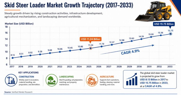 Skid Steer and Track Loader Market Watch: Expert Insights for Equipment Buyers in 2026